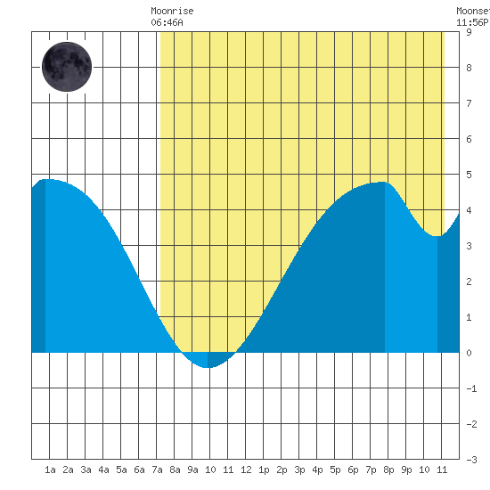 Eagle Bay tide chart for Thursday, July 28, 2022