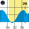 Eagle Bay tide chart for Thursday, July 28, 2022