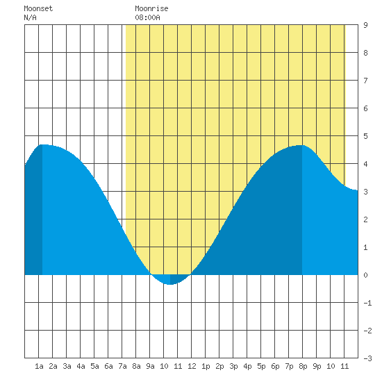 Eagle Bay tide chart for Friday, July 29, 2022