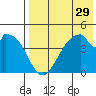 Eagle Bay tide chart for Friday, July 29, 2022