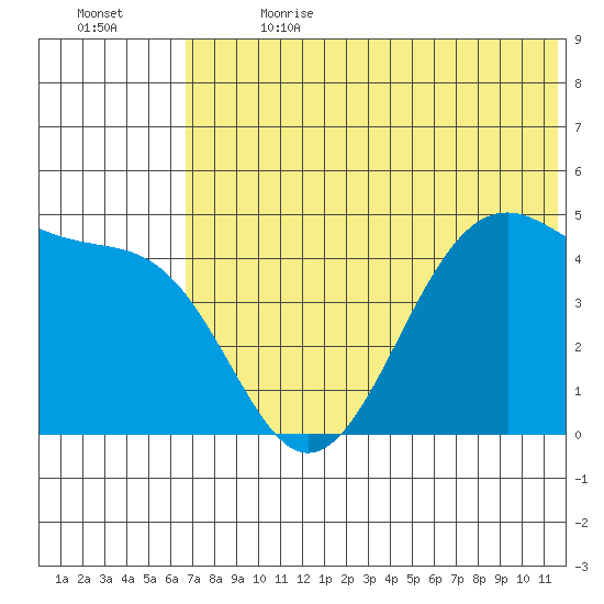 Eagle Bay tide chart for Saturday, July 2, 2022