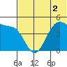 Eagle Bay tide chart for Saturday, July 2, 2022
