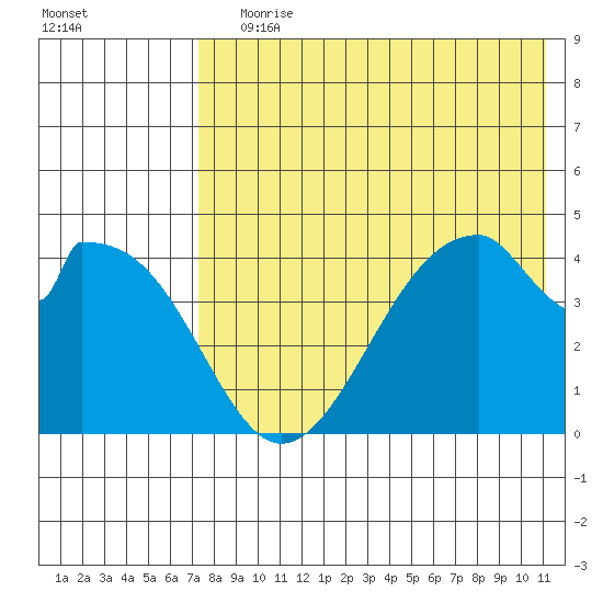Eagle Bay tide chart for Saturday, July 30, 2022