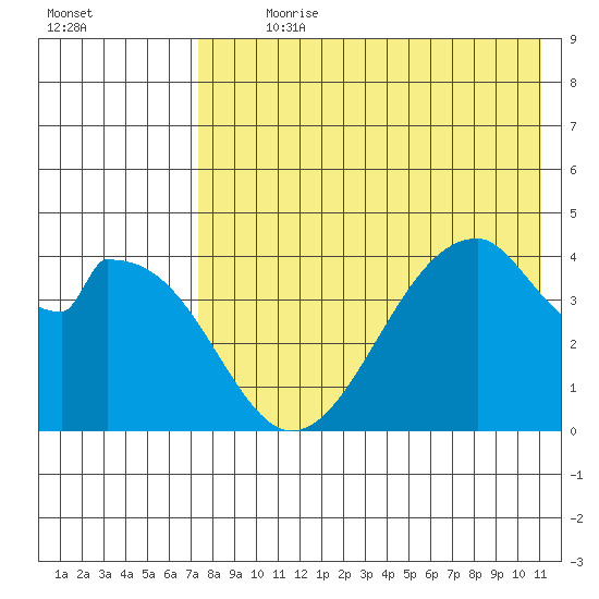 Eagle Bay tide chart for Sunday, July 31, 2022