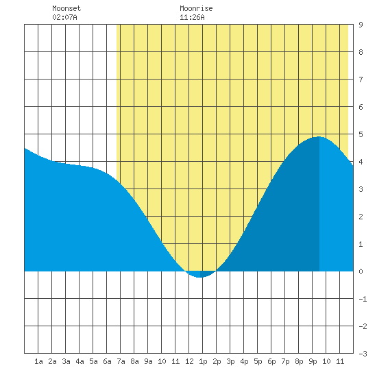 Eagle Bay tide chart for Sunday, July 3, 2022