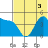 Eagle Bay tide chart for Sunday, July 3, 2022