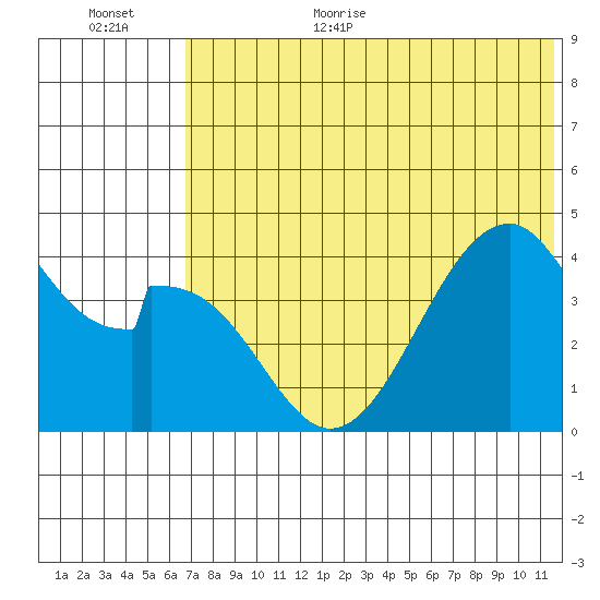 Eagle Bay tide chart for Monday, July 4, 2022