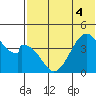 Eagle Bay tide chart for Monday, July 4, 2022
