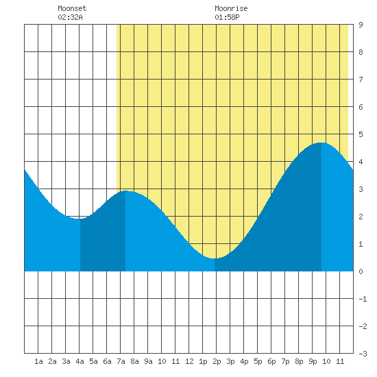 Eagle Bay tide chart for Tuesday, July 5, 2022