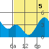 Eagle Bay tide chart for Tuesday, July 5, 2022