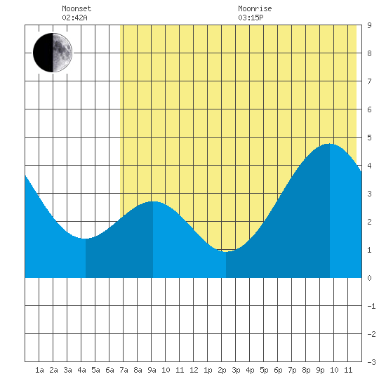 Eagle Bay tide chart for Wednesday, July 6, 2022