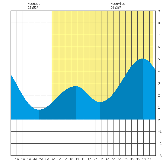 Eagle Bay tide chart for Thursday, July 7, 2022