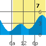 Eagle Bay tide chart for Thursday, July 7, 2022