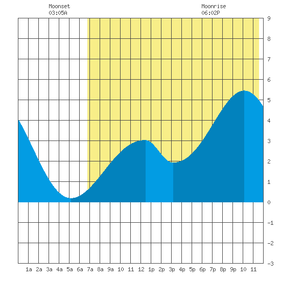 Eagle Bay tide chart for Friday, July 8, 2022