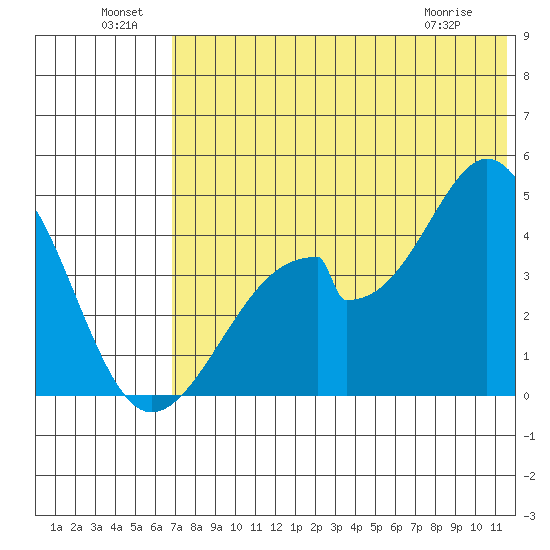 Eagle Bay tide chart for Saturday, July 9, 2022