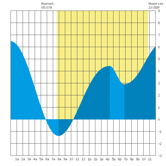Eagle Bay tide chart for Wednesday, August 10, 2022