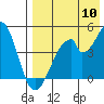 Eagle Bay tide chart for Wednesday, August 10, 2022