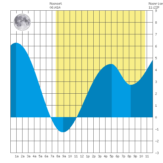 Eagle Bay tide chart for Thursday, August 11, 2022