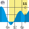 Eagle Bay tide chart for Thursday, August 11, 2022