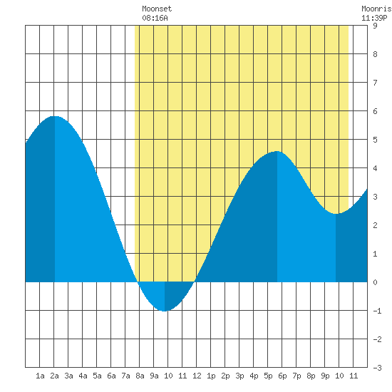 Eagle Bay tide chart for Friday, August 12, 2022