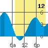 Eagle Bay tide chart for Friday, August 12, 2022
