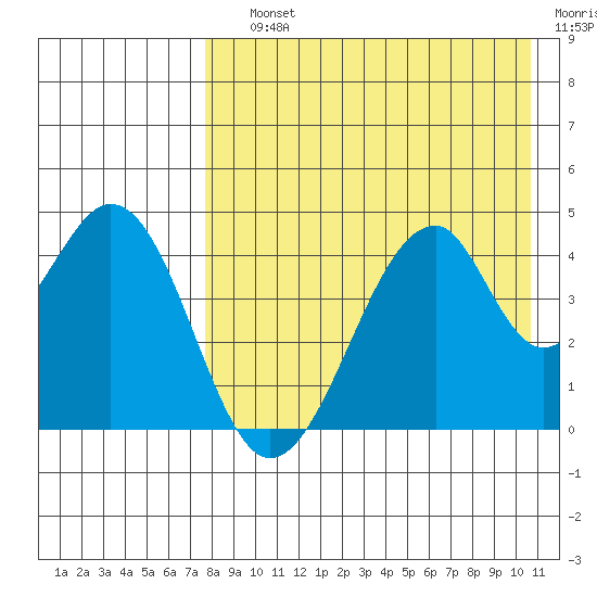 Eagle Bay tide chart for Saturday, August 13, 2022