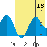 Eagle Bay tide chart for Saturday, August 13, 2022