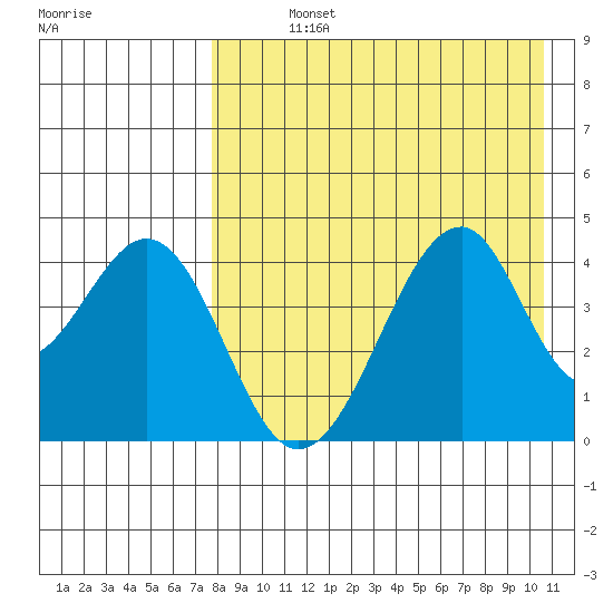 Eagle Bay tide chart for Sunday, August 14, 2022