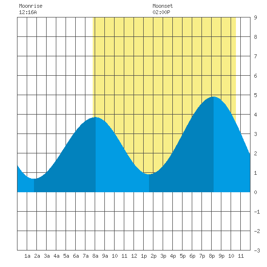 Eagle Bay tide chart for Tuesday, August 16, 2022