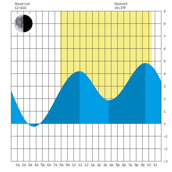 Eagle Bay tide chart for Thursday, August 18, 2022