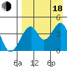 Eagle Bay tide chart for Thursday, August 18, 2022