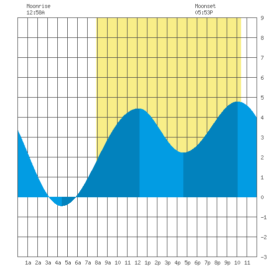 Eagle Bay tide chart for Friday, August 19, 2022