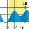 Eagle Bay tide chart for Friday, August 19, 2022