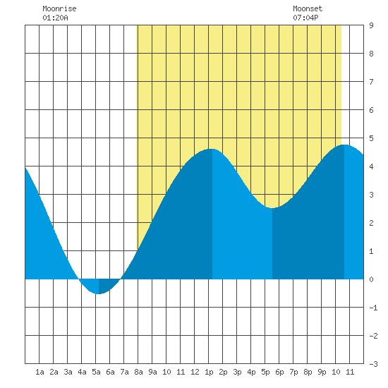 Eagle Bay tide chart for Saturday, August 20, 2022