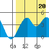 Eagle Bay tide chart for Saturday, August 20, 2022