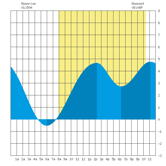 Eagle Bay tide chart for Sunday, August 21, 2022