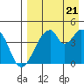 Eagle Bay tide chart for Sunday, August 21, 2022