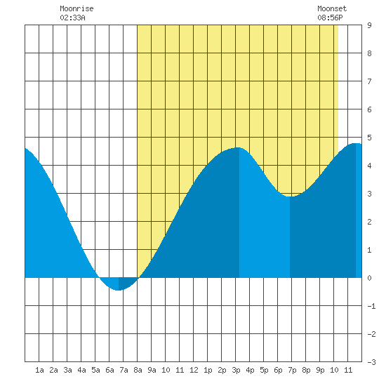 Eagle Bay tide chart for Monday, August 22, 2022