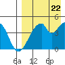 Eagle Bay tide chart for Monday, August 22, 2022