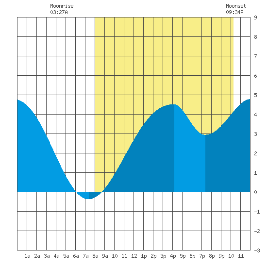 Eagle Bay tide chart for Tuesday, August 23, 2022