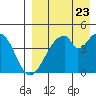 Eagle Bay tide chart for Tuesday, August 23, 2022