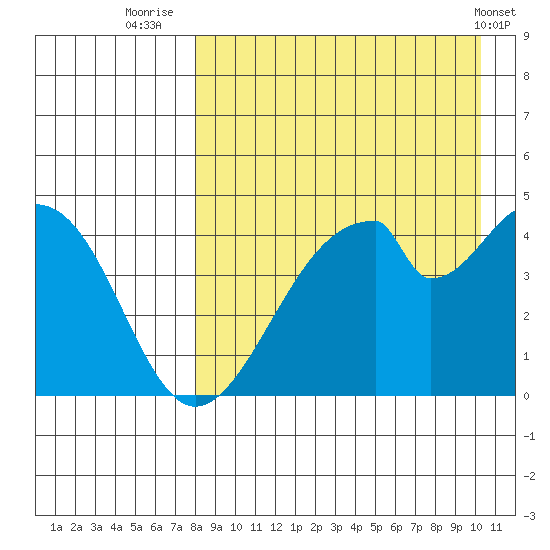 Eagle Bay tide chart for Wednesday, August 24, 2022