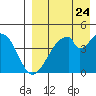 Eagle Bay tide chart for Wednesday, August 24, 2022