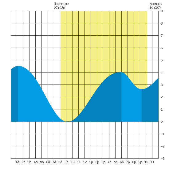 Eagle Bay tide chart for Friday, August 26, 2022