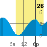 Eagle Bay tide chart for Friday, August 26, 2022