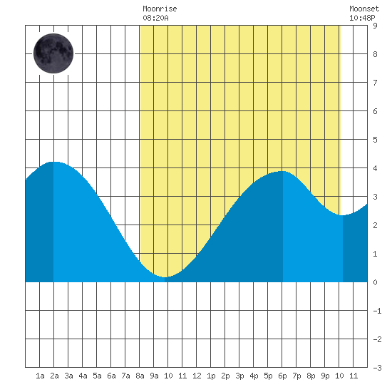 Eagle Bay tide chart for Saturday, August 27, 2022