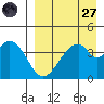 Eagle Bay tide chart for Saturday, August 27, 2022