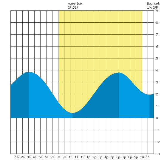 Eagle Bay tide chart for Sunday, August 28, 2022