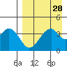 Eagle Bay tide chart for Sunday, August 28, 2022