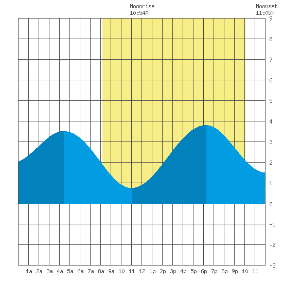 Eagle Bay tide chart for Monday, August 29, 2022